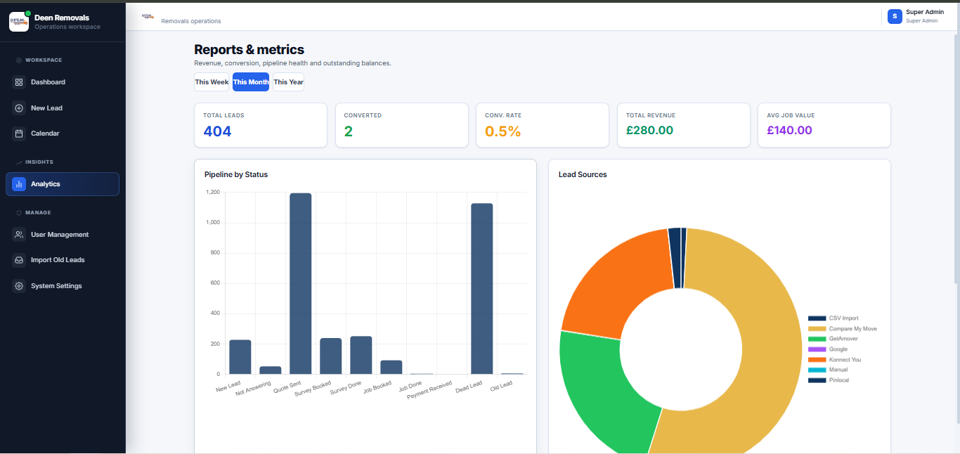 MoverSync reports page with revenue, conversion and lead source charts